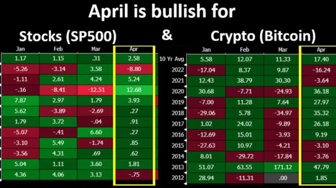 April Seasonality in Favor of Bitcoin and Stocks