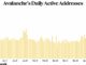Avalanche Surges to 6-Month High in Daily Active Addresses