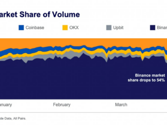 Binance Market Share Hits Lowest Since November After CFTC Lawsuit, End of Zero-Fee Trading
