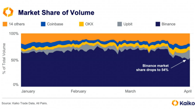 Binance Market Share Hits Lowest Since November After CFTC Lawsuit, End of Zero-Fee Trading