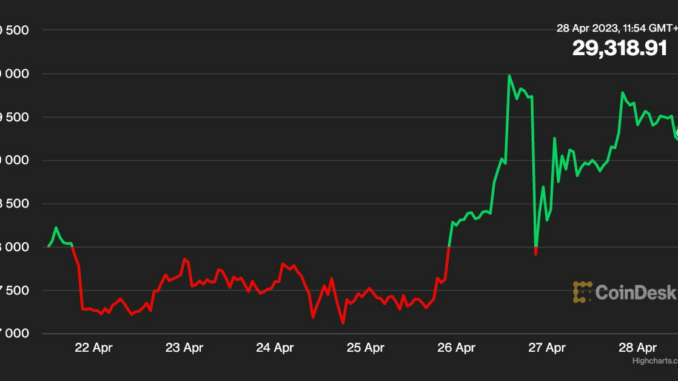 Bitcoin (BTC) Ending Week on Positive Note