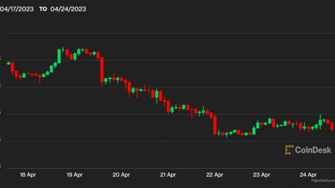 Bitcoin (BTC) Posts Biggest Weekly Loss in Five Months as Dollar (USD) Liquidity Declines, Debt Ceiling Fears Resurface