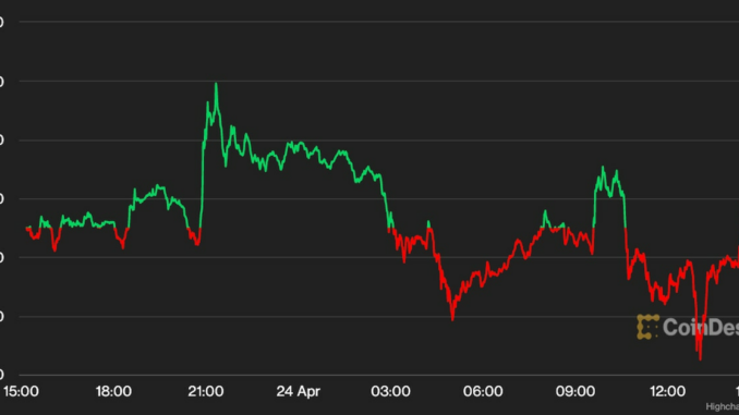 Bitcoin Drops to $27.3K, Ether Edges Toward $1.8K Amid Investors' Interest Rate Concerns