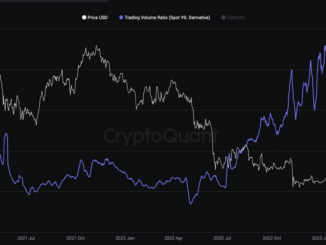 Bitcoin's Spot-to-Derivatives Trading Volume Ratio Slides to Lowest in 11 Months