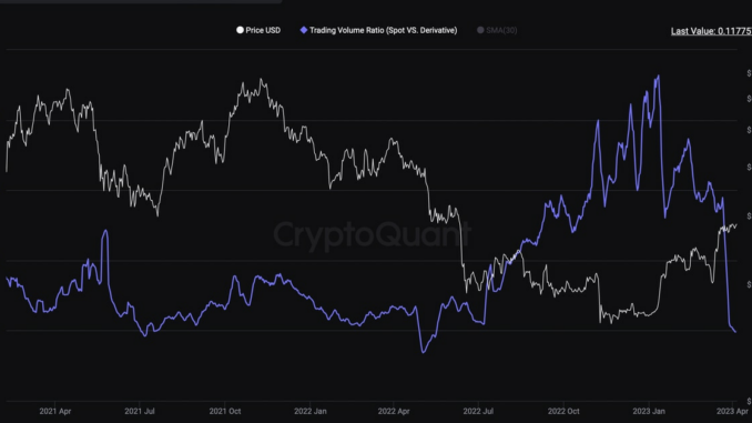 Bitcoin's Spot-to-Derivatives Trading Volume Ratio Slides to Lowest in 11 Months