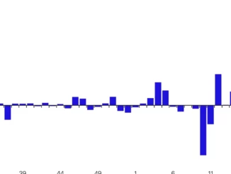 Crypto Investment Funds See First Week of Outflows in 6 Weeks