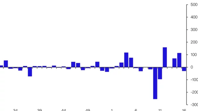 Crypto Investment Funds See First Week of Outflows in 6 Weeks