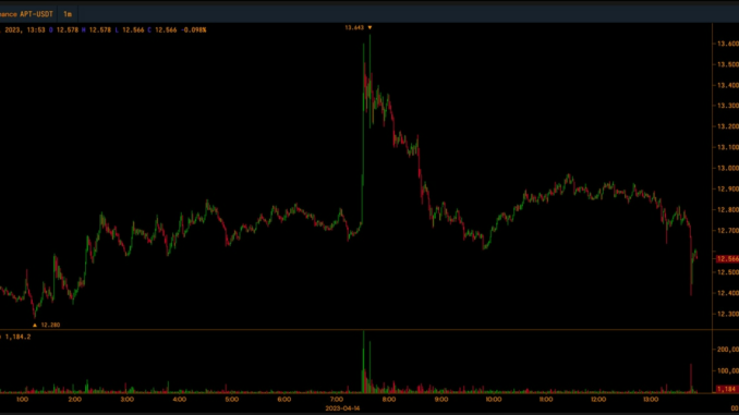 Elon Musk Tweet Spurs 7% Aptos Price Surge