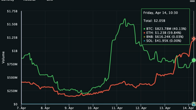 Ether Options Trading Volume Surpasses Bitcoin As Shanghai Upgrade Drives Demand for Bullish Bets
