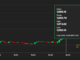 Ether Rallies to 8-Month High, Gains Ground Against Bitcoin