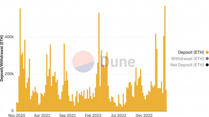 Ethereum (ETH) Shanghai Upgrade Brings Record Inflow Into Ether Staking