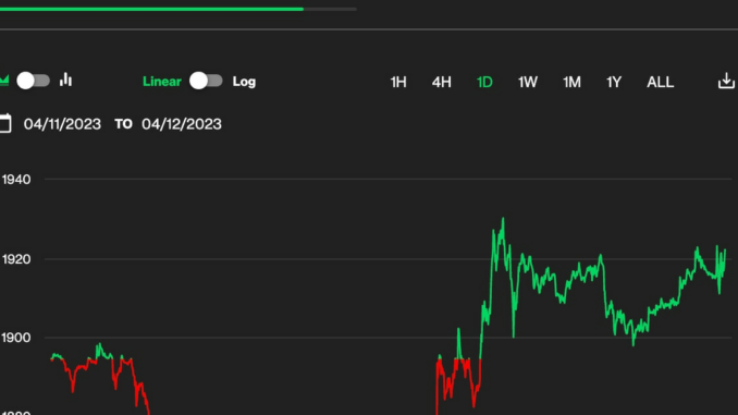 Ethereum Immediately Up 1% After Ethereum Shanghai Upgrade