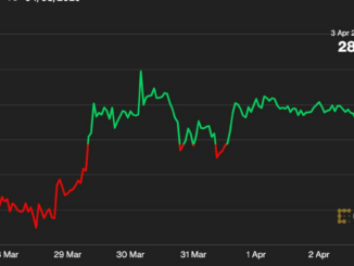 First Mover Americas: Bitcoin's Within Range of $30K