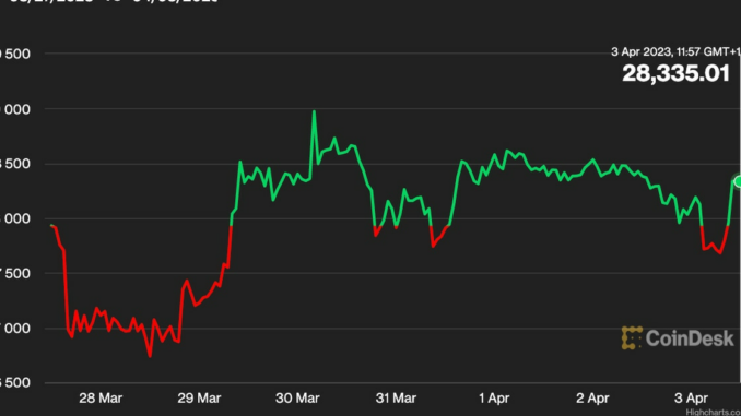 First Mover Americas: Bitcoin's Within Range of $30K
