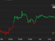 First Mover Americas: Bitcoin's Within Range of $30K