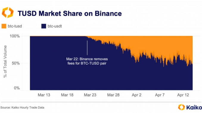 TrueUSD's Bitcoin Trading Volume Nears Tether’s on Binance but Traders Hesitate to Use the Token