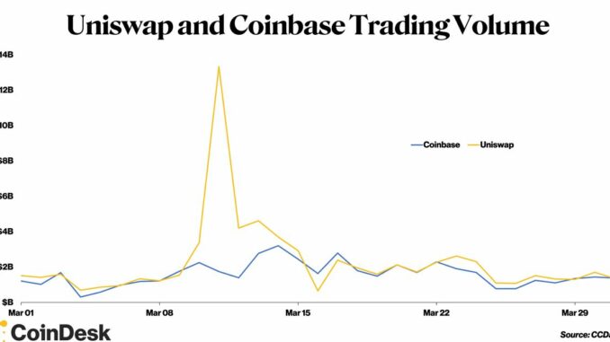 Uniswap Topped Coinbase’s Trading Volume in March During USDC Depeg, U.S. Crackdown