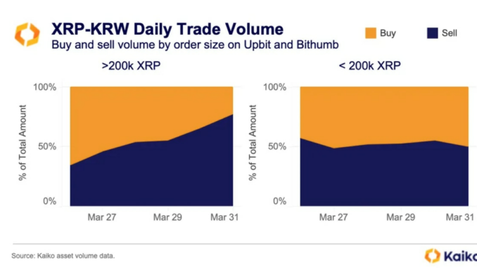 XRP's Four-Week Rally Was Led by Retail Investors: Kaiko