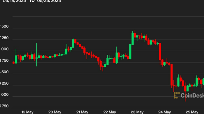 Bitcoin BTC Price Lingers Below $26.5 Amid Debt Ceiling Worries