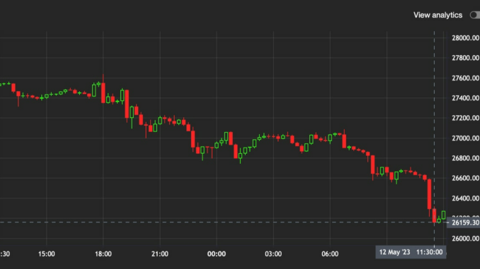 Bitcoin (BTC) Slipped to 2-Month Low As CoinDesk's Bitcoin Trend Indicator Turns Neutral