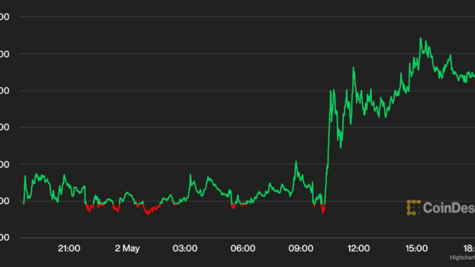 Bitcoin Climbs Above $28.5K as Investors Weigh Fresh Bank Woes, Cool Jobs Data