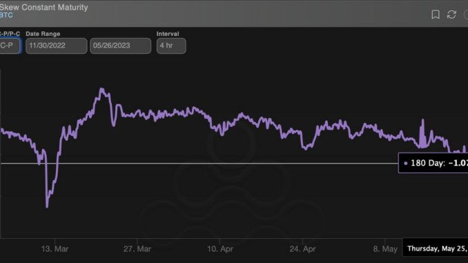 Bitcoin Options Market Signals Weakness over 6 Months Amid Debt Ceiling Drama