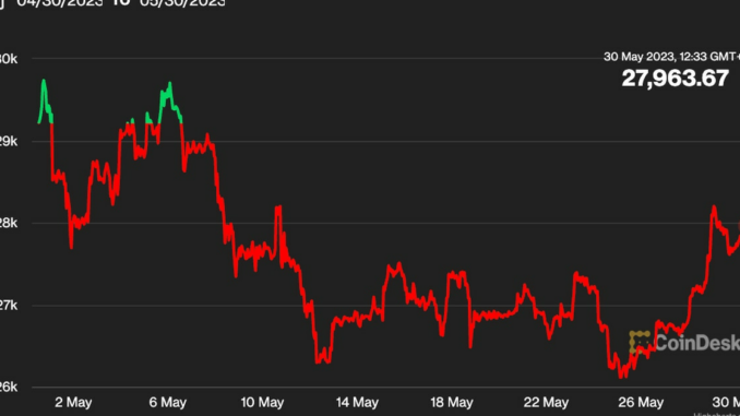 Bitcoin Price (BTC) on Track for First Monthly Loss of the Year