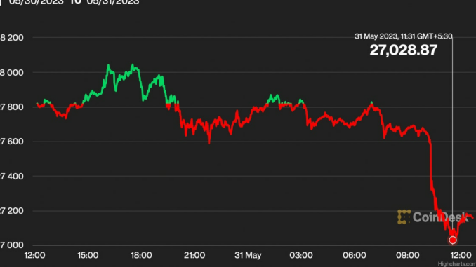 Bitcoin Recedes to $27K as Fed's Mester Favors Unabated Tightening