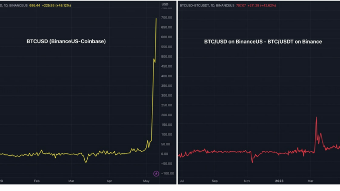 Bitcoin Trades at Nearly $650 Premium on Binance.US