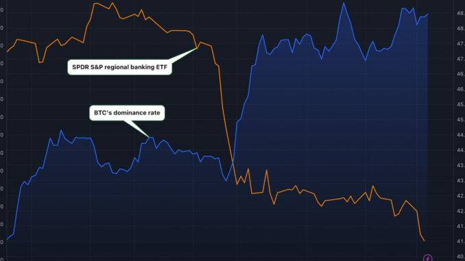 Bitcoin's Dominance Rate Surges After U.S. Banking Crisis