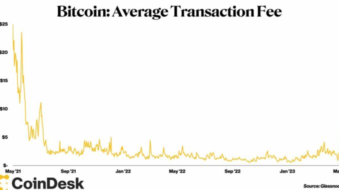 Bitcoin’s Frenzy of Activity Pushes Average Transaction Fee Over $7, Nearly 2-Year High