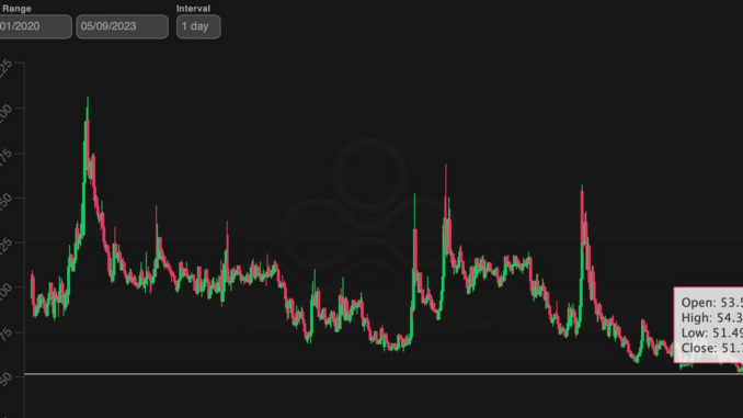 Crypto Options Exchange Deribit's Ether Volatility Index Hits Record Low