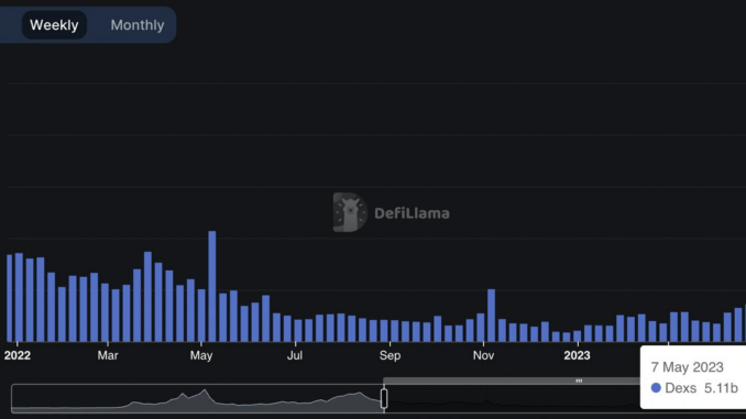 Decentralized Exchange Volume on Binance’s BNB Chain Hits Highest in a Year