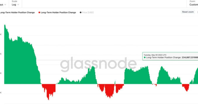 Long-Term Bitcoin Holders Are Boosting Their Token Stash as BTC Prices Decouple From Nasdaq