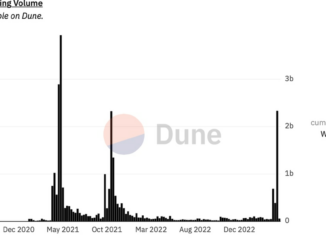 Meme Coin Trading Volume Surges to Two-Year High, a Sign of Caution for Bitcoin (BTC) Bulls
