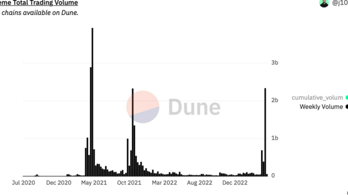 Meme Coin Trading Volume Surges to Two-Year High, a Sign of Caution for Bitcoin (BTC) Bulls