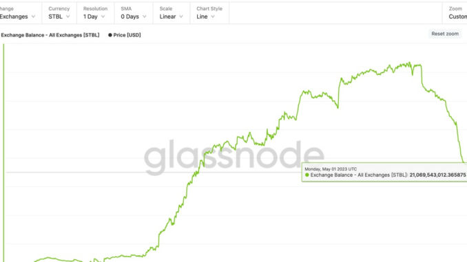 Number of Stablecoins Held on Exchanges Slips to 2-Year Low