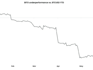 ProShares’ Bitcoin Strategy ETF BITO Underperforms BTC Price by 13.8% This Year: K33 Research
