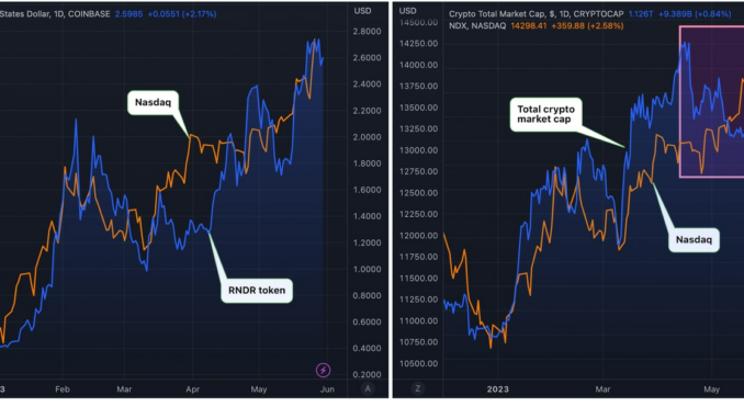 Render Network's RNDR Token Tracks Tech Stocks as Broader Crypto Market Decouples