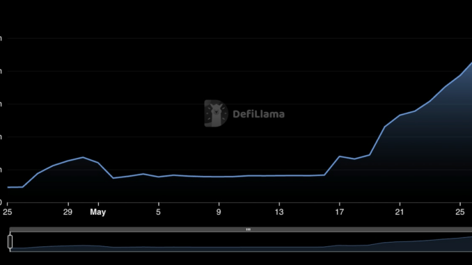 Stablecoin Issuer Lybra Finance Nears $100M in TVL