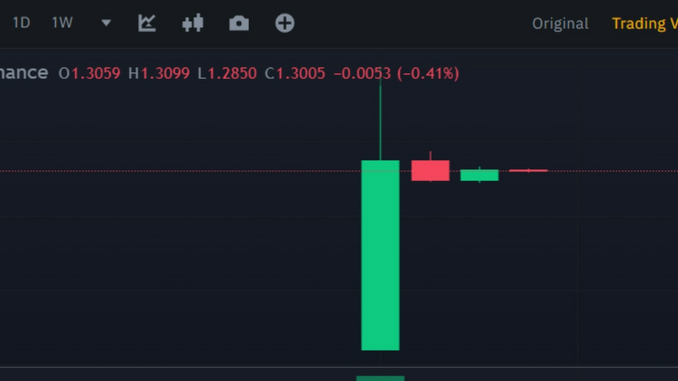 Sui Token Surges as Trading Begins, Giving the Network a Fully Diluted Value of $13B