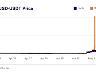 TrueUSD's Borrowing Rates Jumped to 100% as TUSD Soared to $1.20: Kaiko