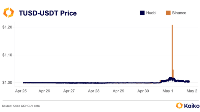 TrueUSD's Borrowing Rates Jumped to 100% as TUSD Soared to $1.20: Kaiko
