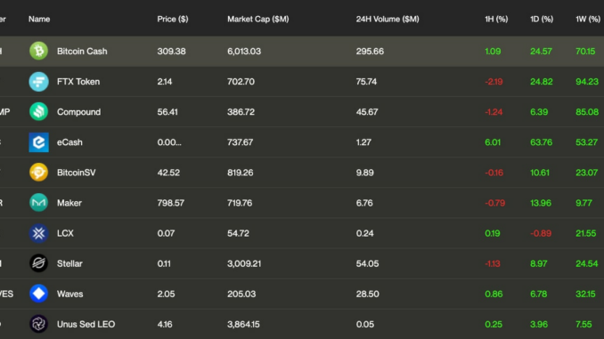 BCH, FTT, COMP Led Crypto Market Gains in June