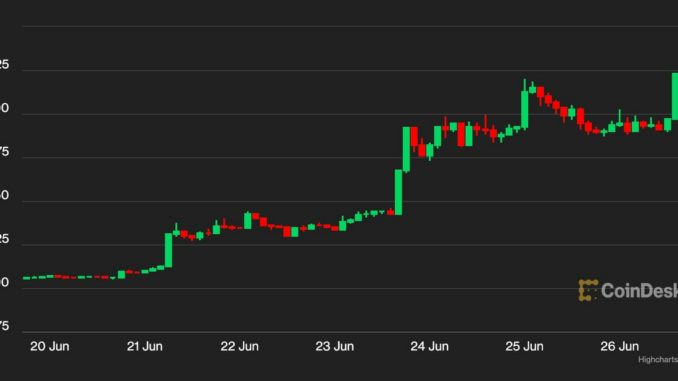 BCH Price Jumps to One-Year High Fueled by Spiking Social Interest, EDX Markets Support
