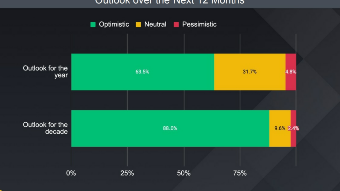 Binance Institutional Clients Remain Optimistic on Crypto Amid Tough Market