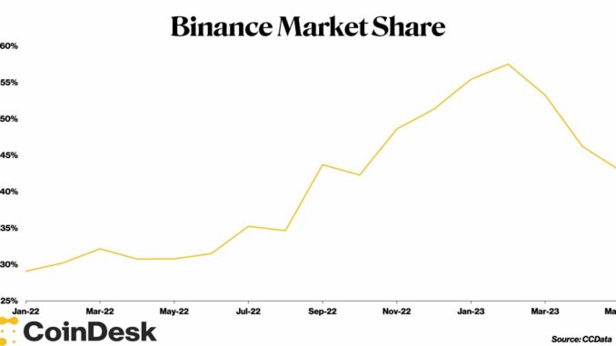 Binance Market Share Drops to Lowest Level Since October