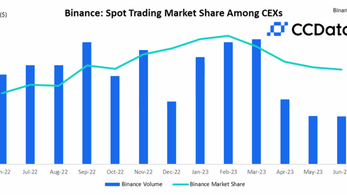 Binance’s Market Share Fell Further in June