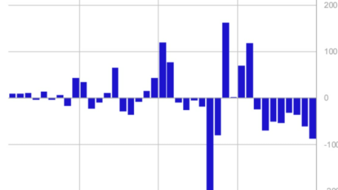 Bitcoin (BTC) Outflows of $52M Lead Exits From Crypto Funds