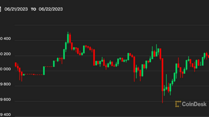 Bitcoin BTC Price Bobbles, Then Returns to Perch Above $30.1K as Investors Weigh ETF Prospects, Macroeconomic Data